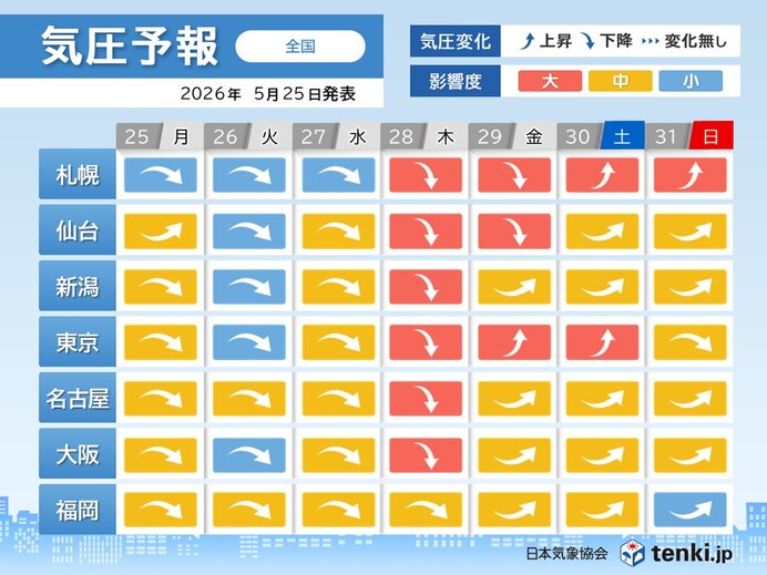 気圧予報 28日(木)頃は全国的に気圧下降 影響度大 頭痛やめまいなど注意