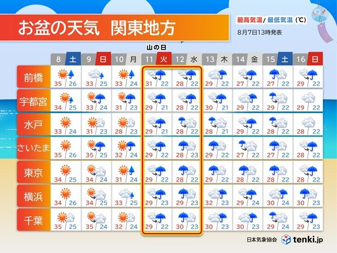 関東のお盆は雨が続く 11日～12日は台風15号の影響を受ける恐れ