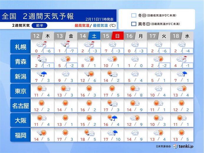 13日～15日頃 全国的に気温が上昇 雪崩や落雪のリスク高まる 2週間天気予報