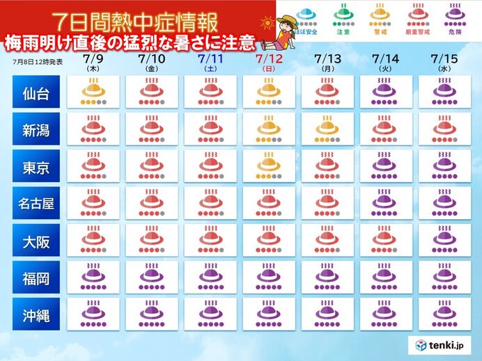 明日9日以降も梅雨明け直後の猛烈な暑さに注意 梅雨明けしていない所も蒸し暑さ続く