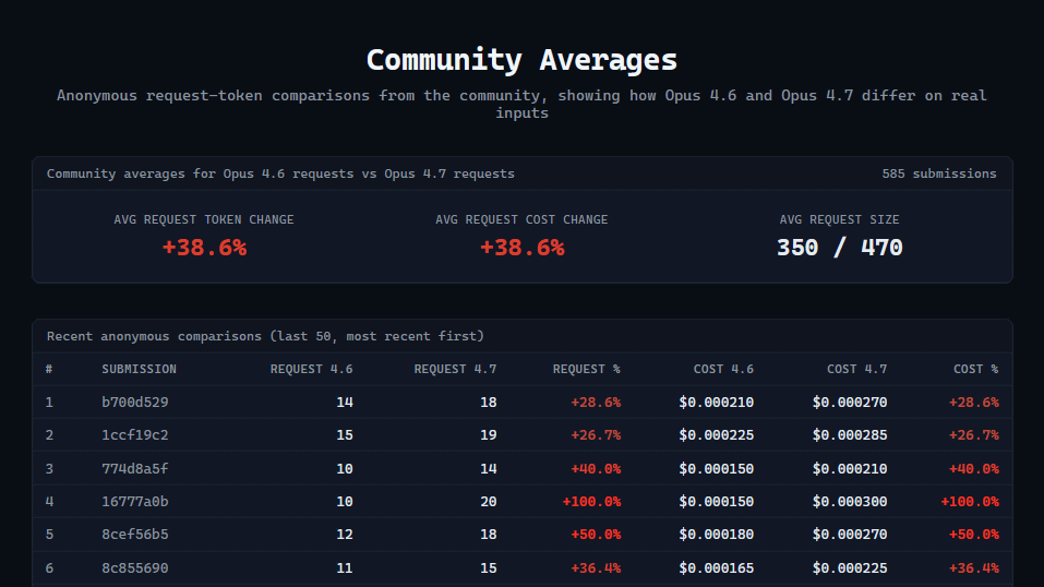 Claude Opus 4.7でトークン消費量がどれだけ増えたか可視化するサイトが登場、同じ入力で4.6の2倍消費する実例も