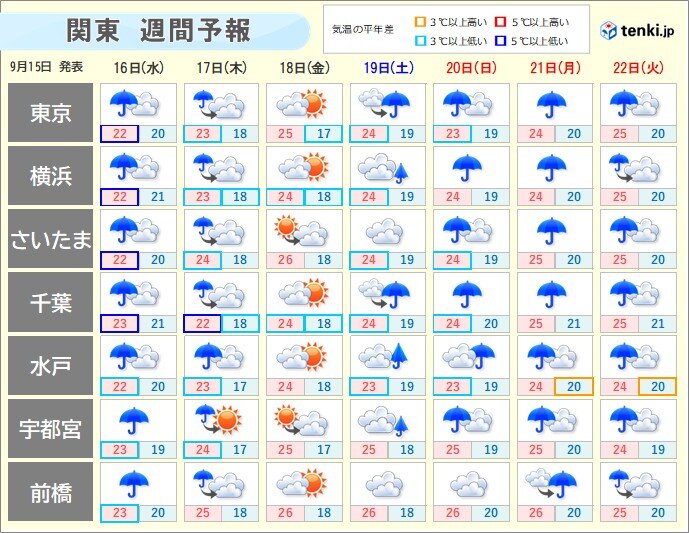 この先は休日に雨の日多い関東 シルバーウィークも広く雨 お出かけに黄色信号