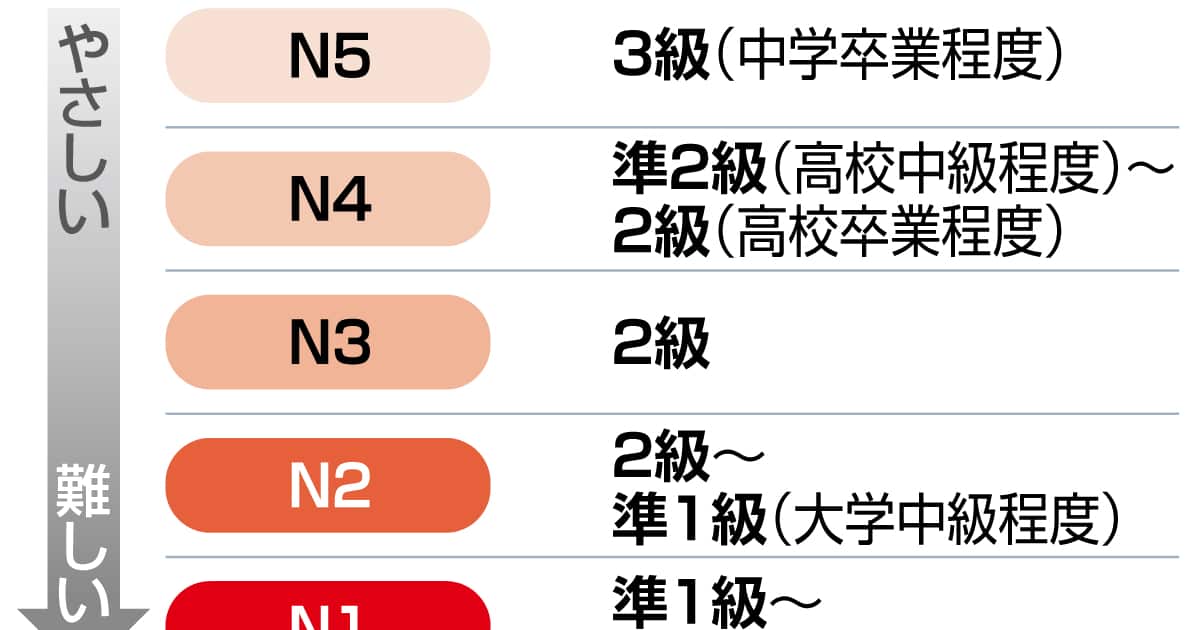 外国人労働者の日本語能力「N5」は英検3級相当、N4は準2級 帯同家族は要件なし 「移民」と日本人