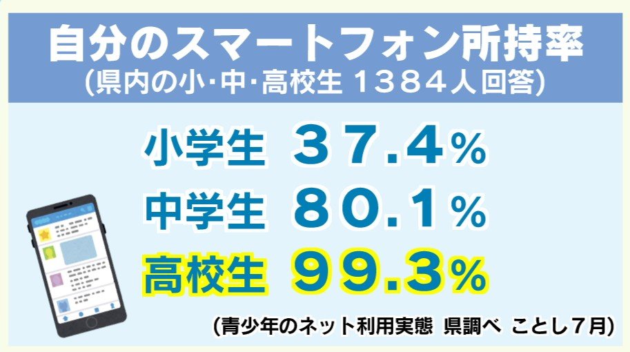「成績が下がった」「睡眠不足」子供のスマホ所持率 高校生はほぼ100％、中学生は初の8割超え、小学生でも約40％“利用開始の低年齢化”進む中、家庭内ルールの重要性【大分発】