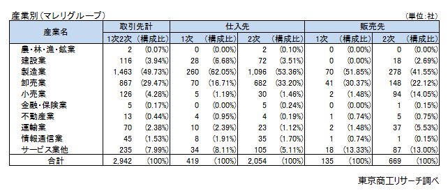 「マレリグループ」国内取引先調査 ～国内の取引先2,942社、影響懸念～
