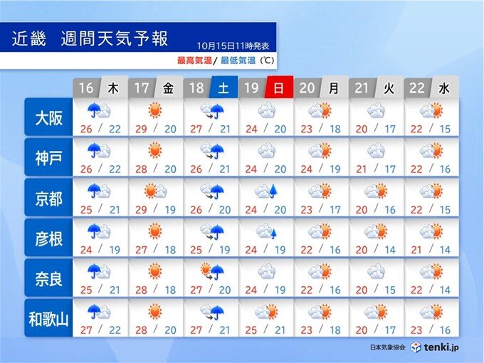 明日16日 近畿は広く雨で傘の出番 19日から気温急降下するため本格的な衣替えを