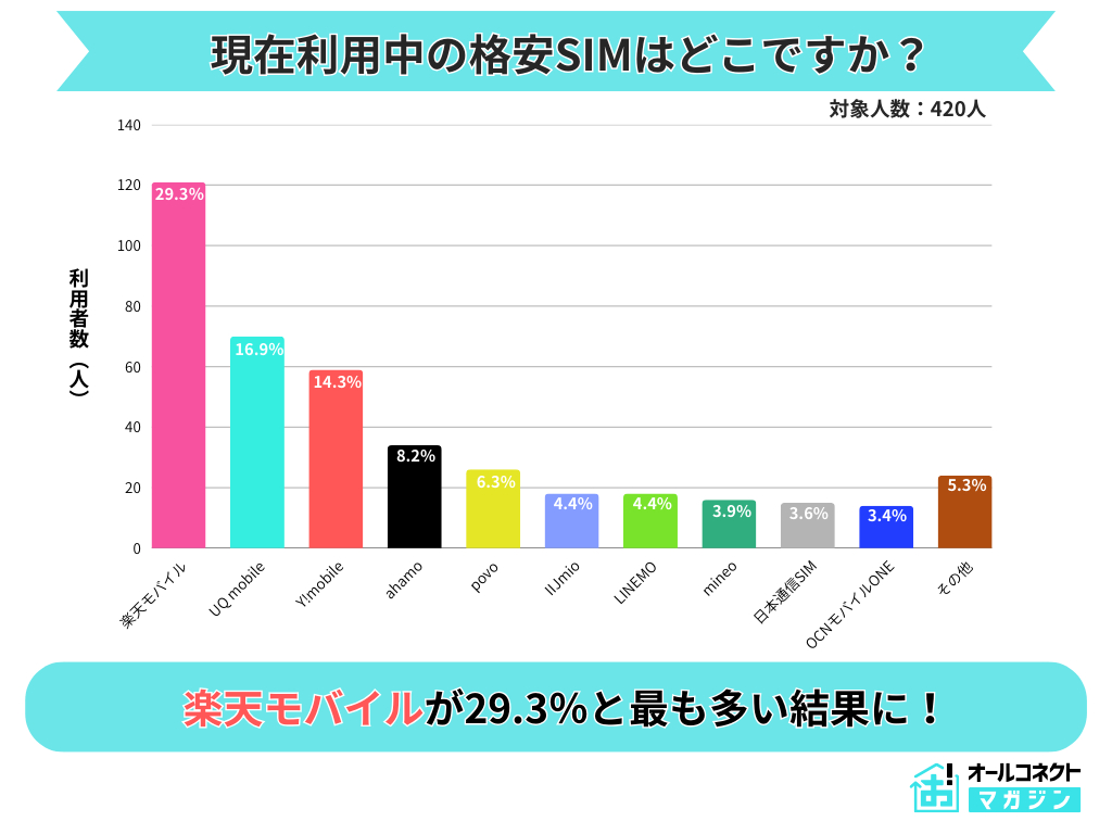 格安SIM最新シェア、約3割を確保し1位になったキャリアは？【オールコネクト調べ】（Web担当者Forum）