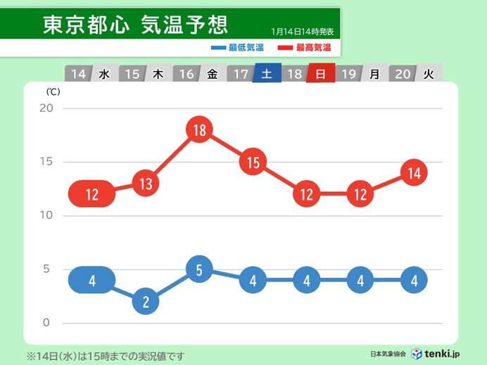 関東は17日まで晴れて日中は春の陽気 18日から冬の寒さで21日は「雪」の可能性