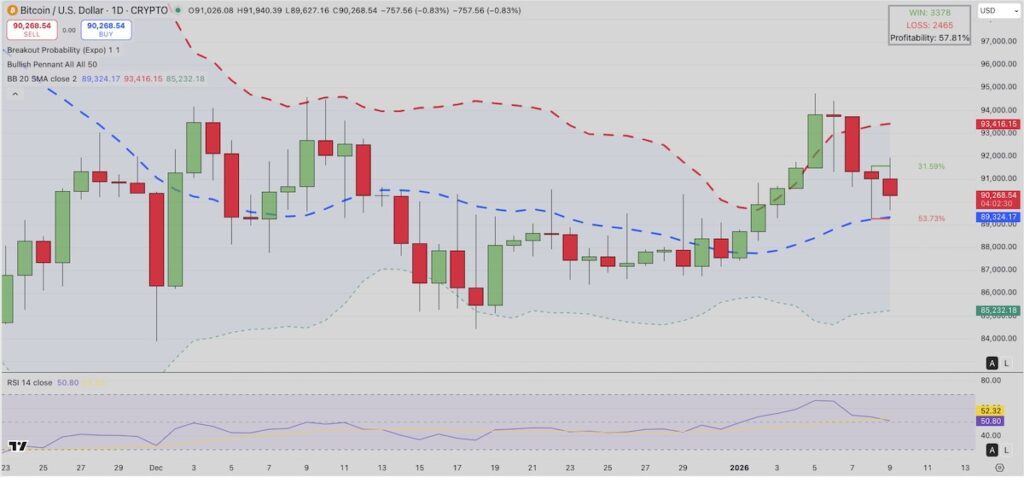 【ビットコイン価格分析】トランプ大統領の2000億ドル規模の住宅ローン債購入計画が株式市場を押し上げ──ビットコインは再びリスクにさらされるのか（CoinDesk JAPAN）