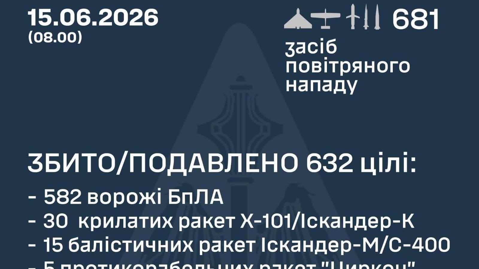ロシア軍がウクライナを641発の長距離ドローン・ミサイル攻撃、世界遺産の大聖堂が炎上（JSF）