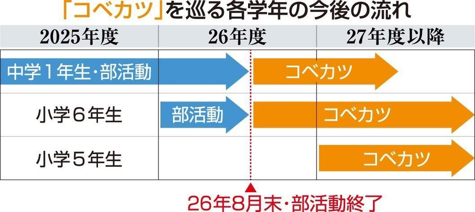 「コベカツ解説」(1)中学校の部活動が完全移行 なぜ移行? 保護者の負担、メリットは? 推進担当者に聞く