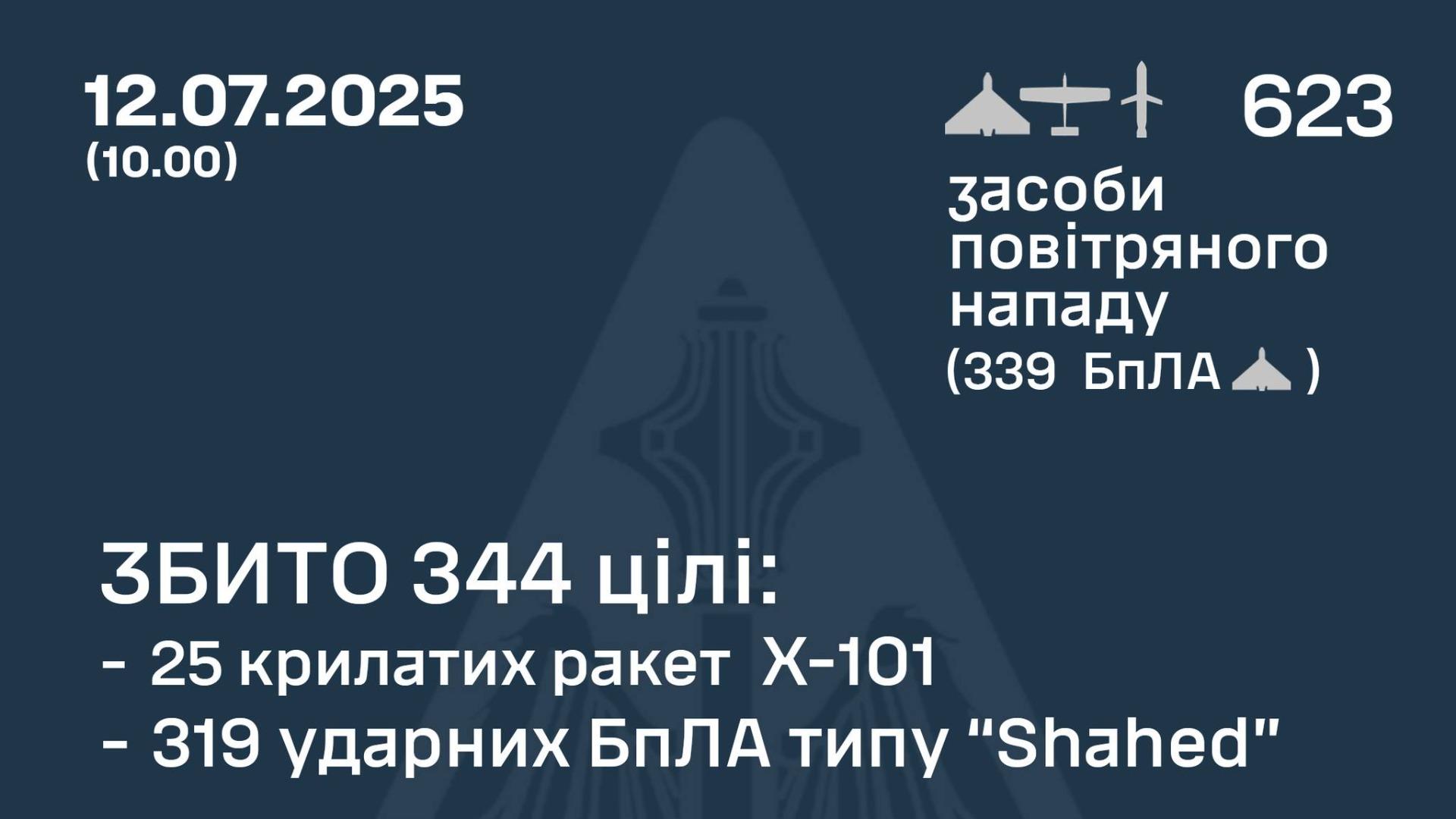 ロシア軍がウクライナに623発の長距離ドローン・ミサイル攻撃、奥の西部を狙われたので高い迎撃率で阻止（JSF）