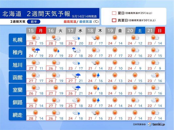 朝と日中との気温差が大きくなる道内 次の週末から秋らしい冷え込みの日が増えてくる