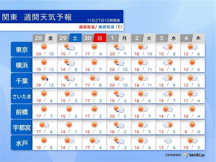 明日28日の関東は晴れても黄砂注意 29日～晴れるが12月初めは冬本番の寒さ