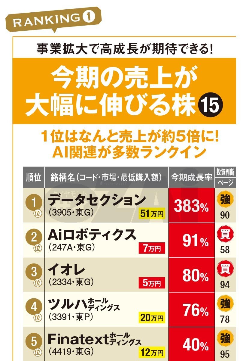 【日本株ランキング】今期に「売上が伸びる株＆業績の上ブレ期待株」ベスト5！ 成長率383％の「データセクション」、会社予想が慎重な「ネクセラファーマ」に注目