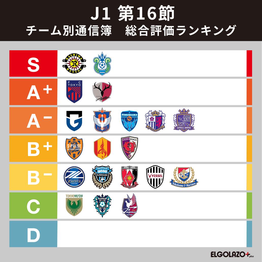 【J1第16節 番記者通信簿】“完璧”の柏と“鬱憤晴らし”の湘南 手にした最高評価