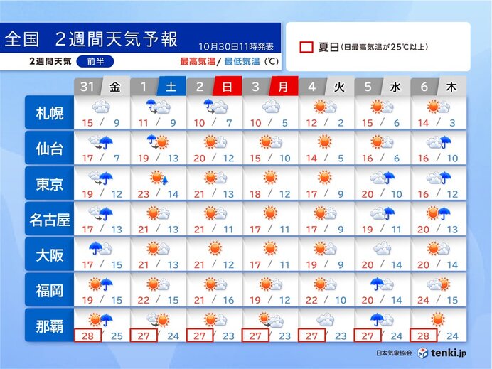 31日は四国～関東で横殴りの雨 1日は北日本で大荒れ 5日～6日も雨 2週間天気