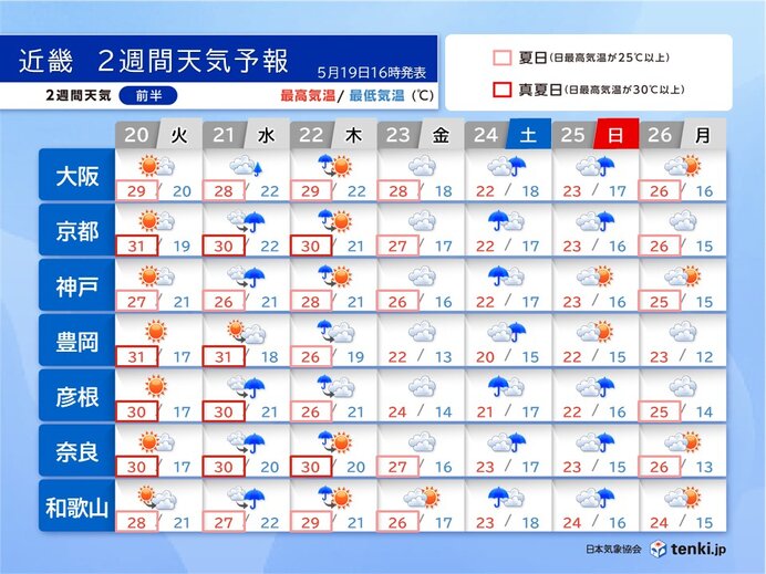 今週は30℃以上の地点が増加 来週にかけて短い周期で雨が降る 近畿の2週間天気