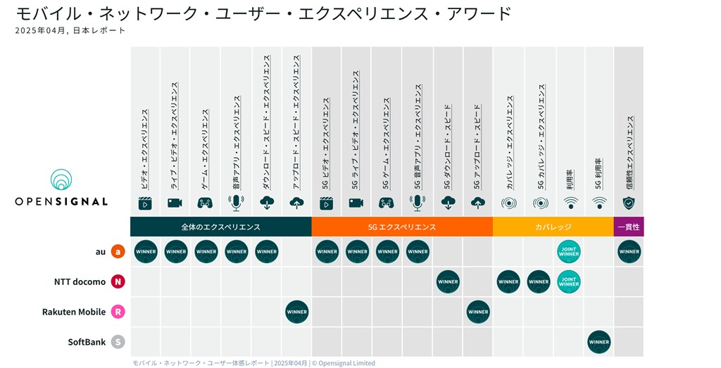 【朗報】通信品質調査、圧倒的首位を獲得したのは「あの会社」！