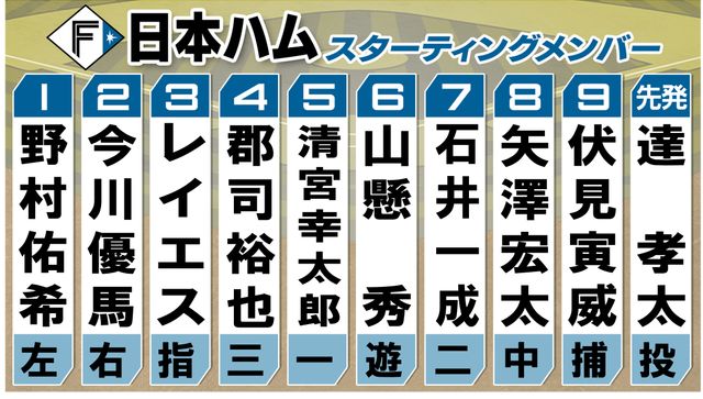 【日本ハムスタメン】前夜お立ち台コンビを1・2番起用 野手は3選手入れ替え 同日に首位ソフトバンクは試合なし