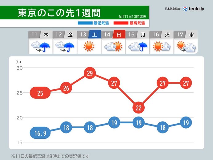 関東は天気も気温も変化大 12日はゲリラ雷雨注意 13日は都心で30℃に迫る暑さ