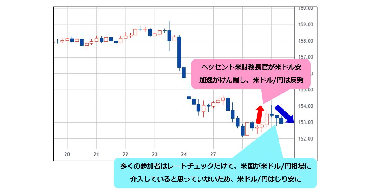米ドル/円は150円割れへじり安か。ベッセント米財務長官が介入否定も、参加者の多くはレートチェックだけと認識。米ドル/円急落でも、110円超え目指す豪ドル/円も注目