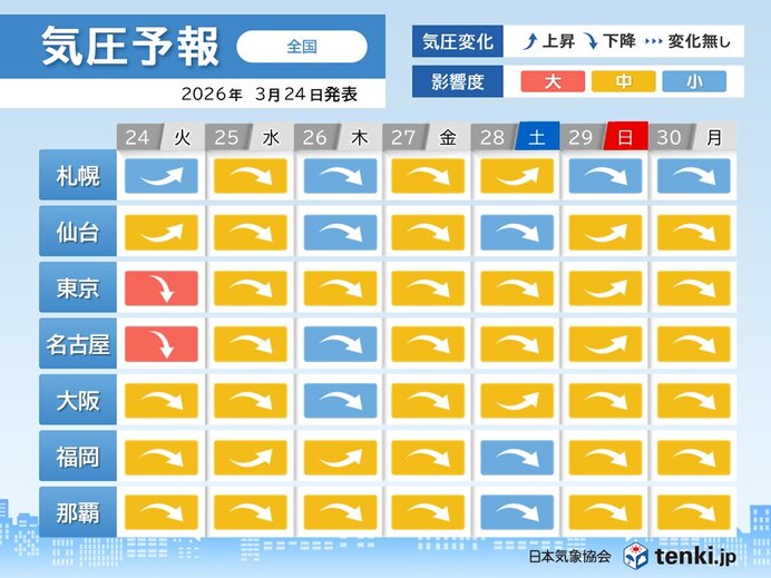 気圧低下に伴う頭痛やめまいに注意 24日～25日は広く気圧低下 対策は?