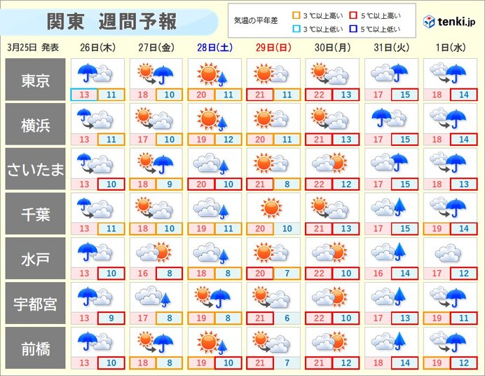 関東週間 催花雨により桜は順調に咲き進む 週末には都心で早くも桜が満開に