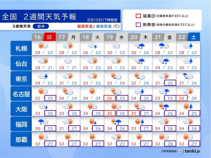 お盆明けも急な雨の可能性 8月後半も厳しい残暑が続くため熱中症注意 2週間天気