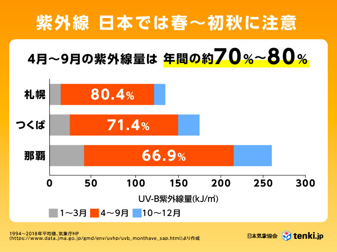 もうすぐ夏至 紫外線量が最大になる時期 梅雨の晴れ間は紫外線対策を万全に