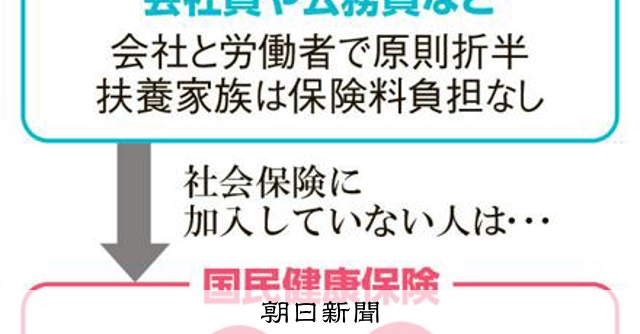 【そもそも解説】「国保逃れ」の保険料を下げる仕組みとは？ [大阪府] [日本維新の会]：朝日新聞