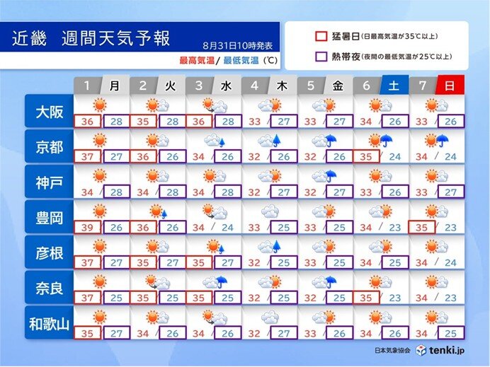 9月の近畿は記録的な暑さでのスタート 今週後半は「台風のたまご」の動き次第に