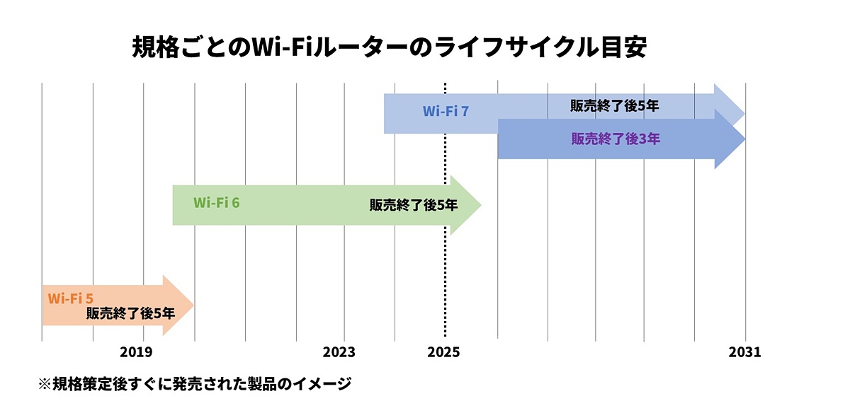 Wi-Fi 5の多くはすでにサポート終了、Wi-Fi 6も徐々に…。「セキュリティを意識した更新」が求められるWi-Fiルーターのライフサイクル新常識