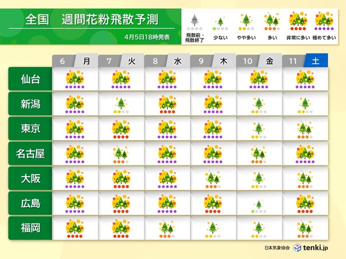 花粉シーズン終了が近い 東京や大阪などは1週間ほどでヒノキ花粉のピーク越える
