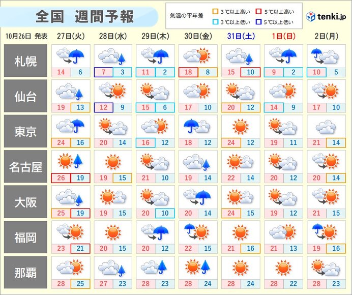 週間天気 28日は北海道は雪で気温急降下 30日は再び広く雨 31日は気温上昇