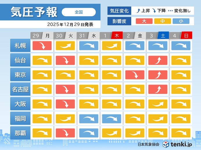 年末年始 全国的に気圧低下に伴う頭痛やめまいに注意 症状が出る前にできること