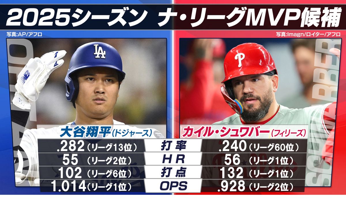 MVPは二刀流復活の大谷翔平か？本塁打＆打点王2冠のシュワバーか？大谷が取れば3年連続4度目の快挙 発表はPS終了後