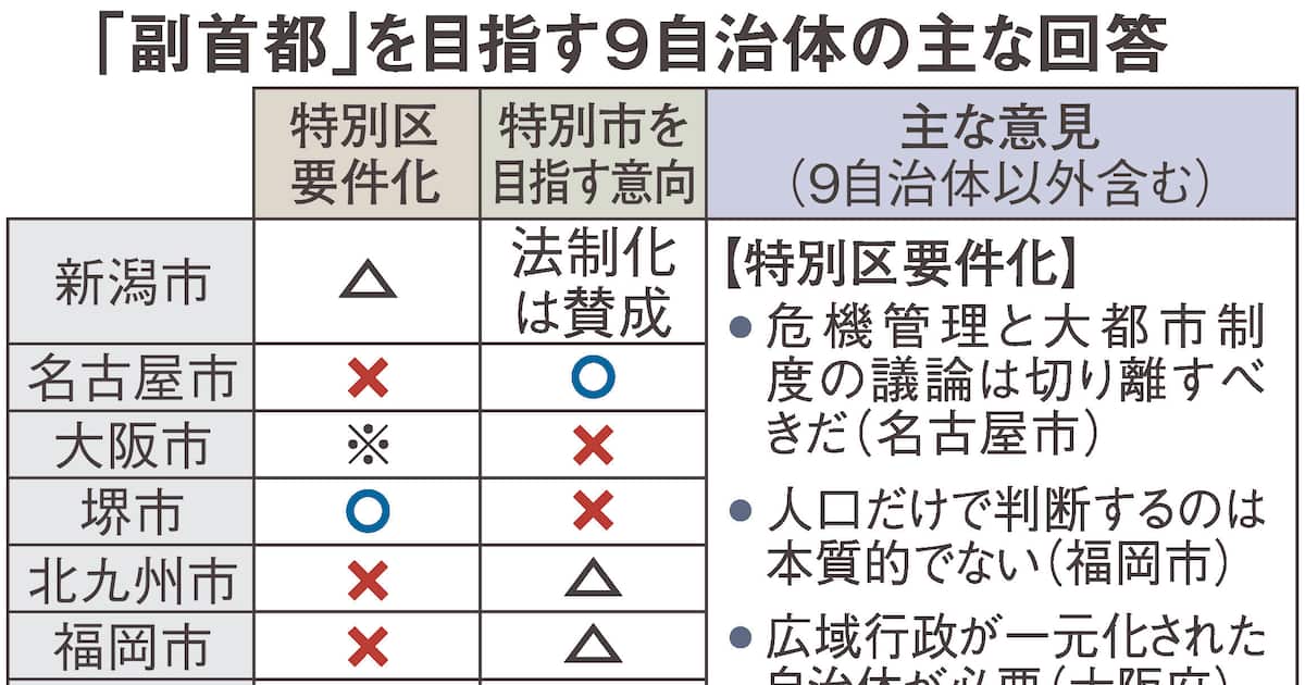 特別区目指す自治体ゼロ…「必要ない」副首都の要件化に反対意見相次ぐ 全国アンケート