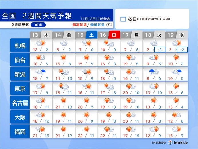 17日夜から一気に冬の寒さ 東京や大阪などダウンコート必須 峠越えは雪の装備を