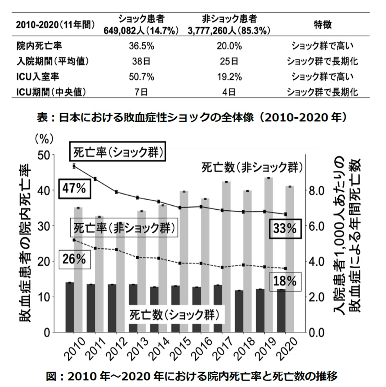 敗血症性ショック：全国ビッグデータ解析で判明～10年間で死亡率は改善も、依然3人に1人が死亡