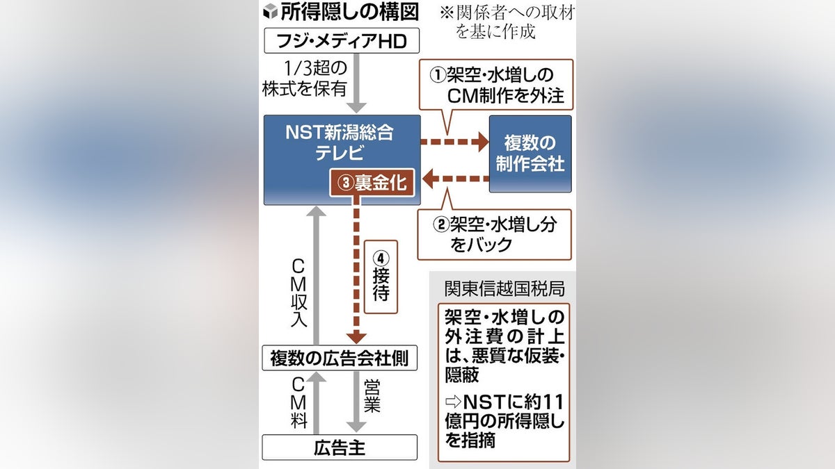 フジテレビ系列局で１１億円の所得隠し指摘…ＣＭ架空発注などの裏金、接待費に