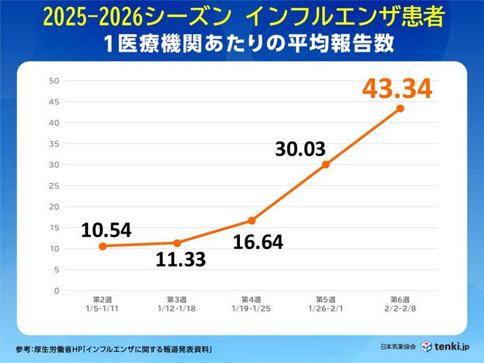 2月もインフルエンザは警戒レベル続く 気温差が大きく空気も乾燥 予防対策を