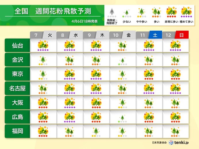 花粉の飛散量 今週末にかけてまだ「極めて多い」日も 花粉の飛散いつまで?