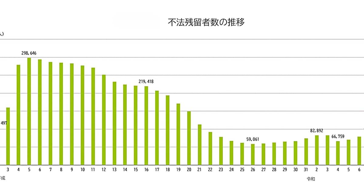 不法残留の外国人7万1千人、半年で3600人減 令和7年6月末、上位はベトナム、タイ