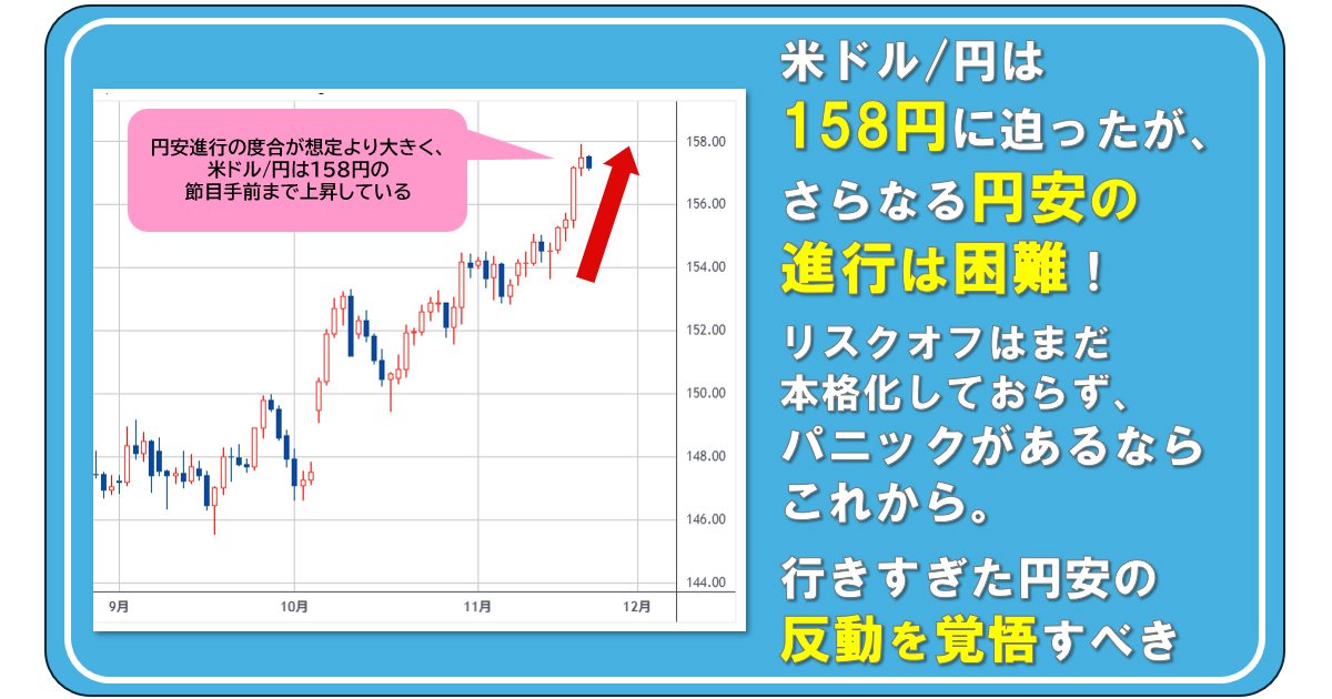 米ドル/円は158円に迫ったが、さらなる円安の進行は困難！ リスクオフはまだ本格化しておらず、パニックがあるならこれから。行きすぎた円安の反動を覚悟すべき