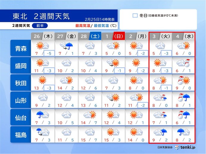 26日は仙台などで弱い雨 3月3日頃は東北太平洋側で雪の可能性も