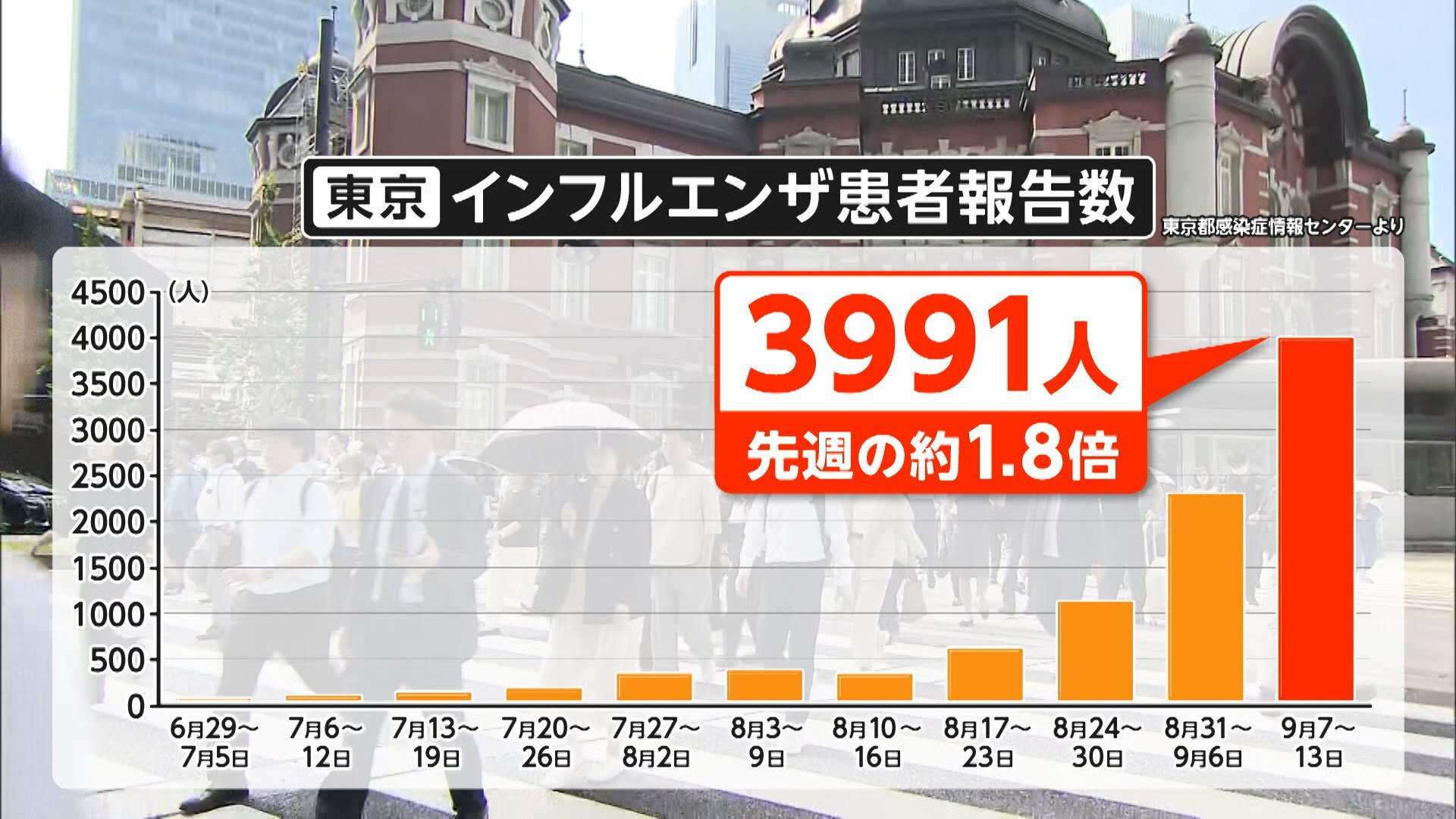 都内クリニック「平年の15倍から20倍」 東京でインフルエンザ異例の早期流行 海外の旅行者や記録的長雨も影響か