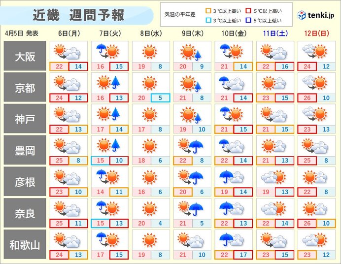 明日6日 近畿では夏日になる所も 7日の雨の後は朝晩ヒンヤリする日もありそう