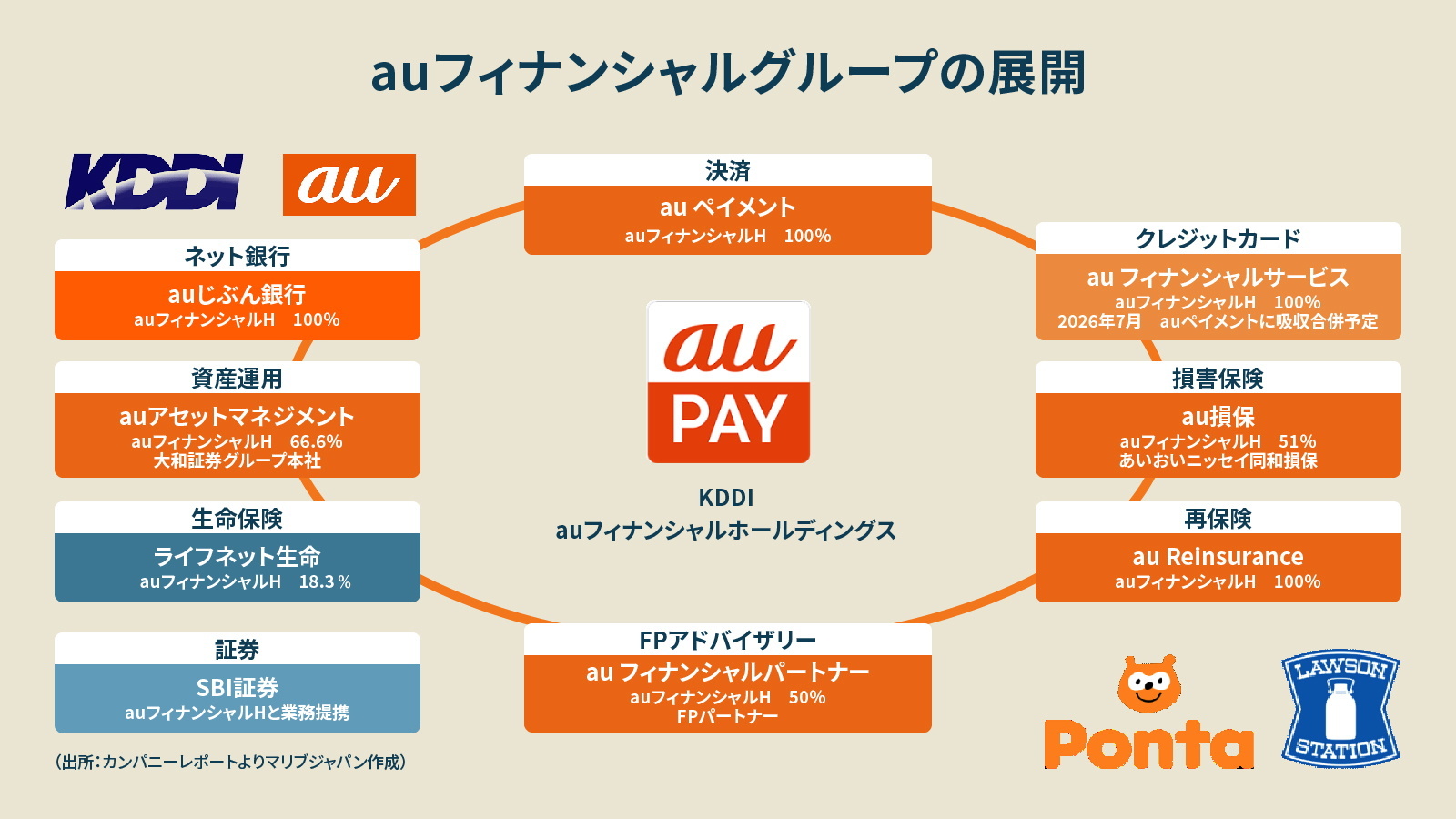 ドコモ・PayPay脅かす…「au経済圏」秘めたる実力、ローソン提携で覚醒する理由（ビジネス＋IT）