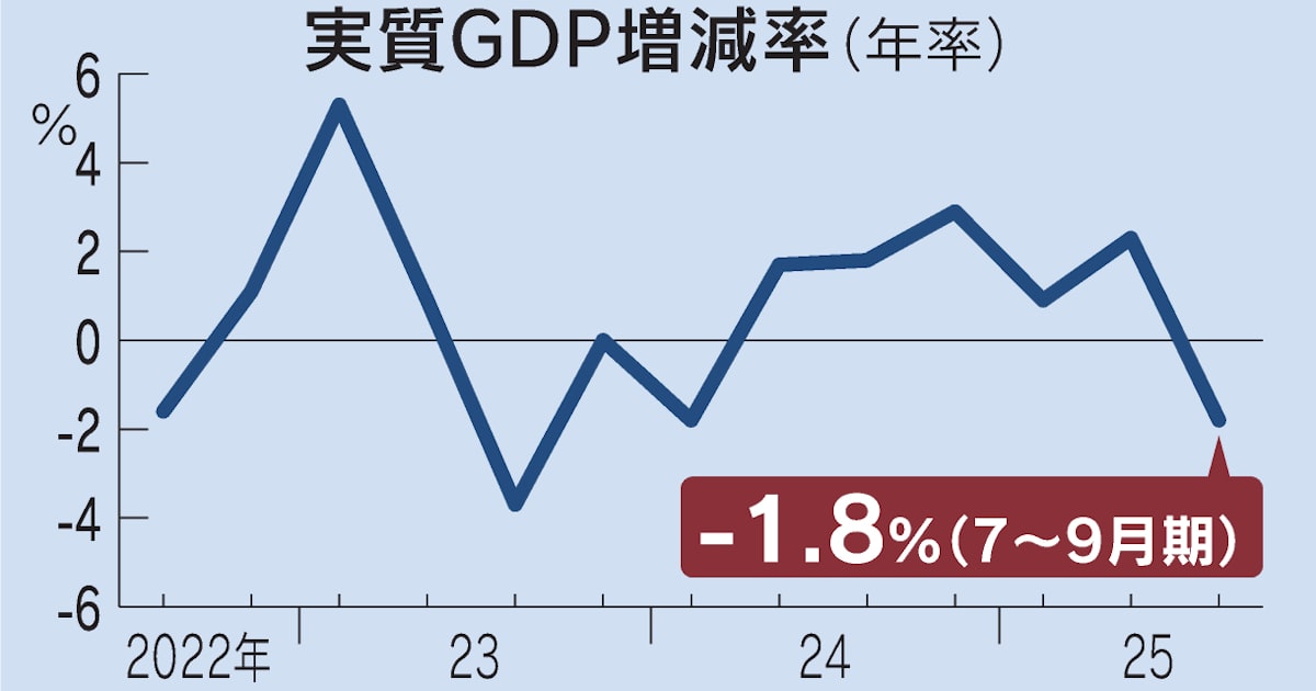 7〜9月実質GDP、年率1.8%減 輸出低迷で6四半期ぶりマイナス